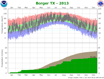 Borger climate graph 2013