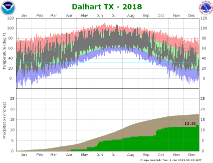 Dalhart climate plot 2016