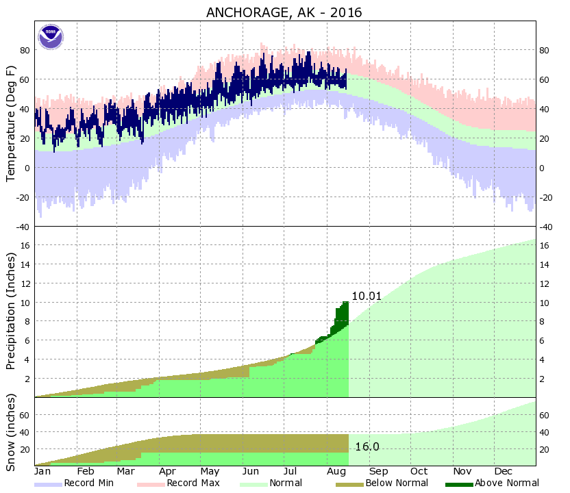 Anchorage and area climate information