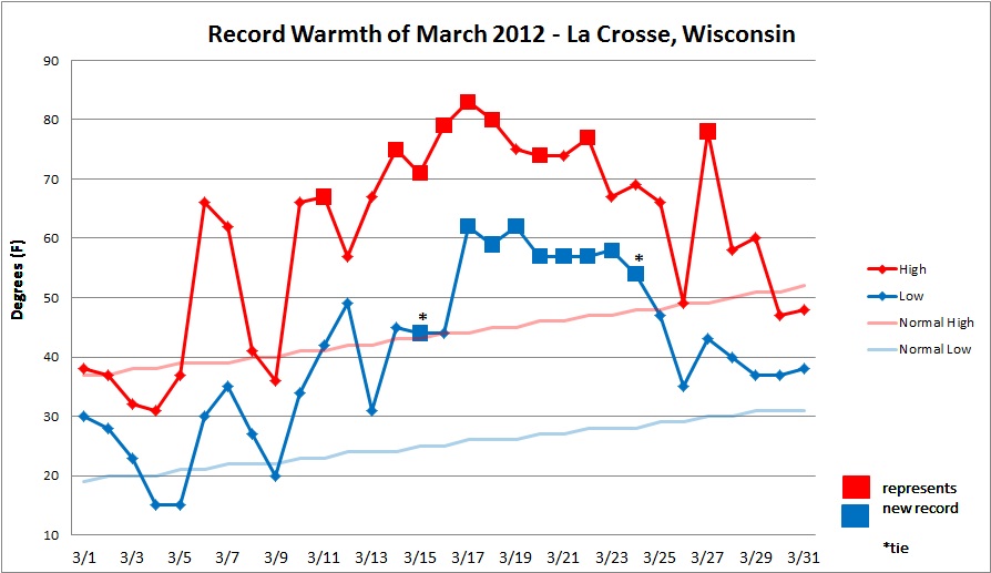 Record March warmth for 2012 for La Crosse