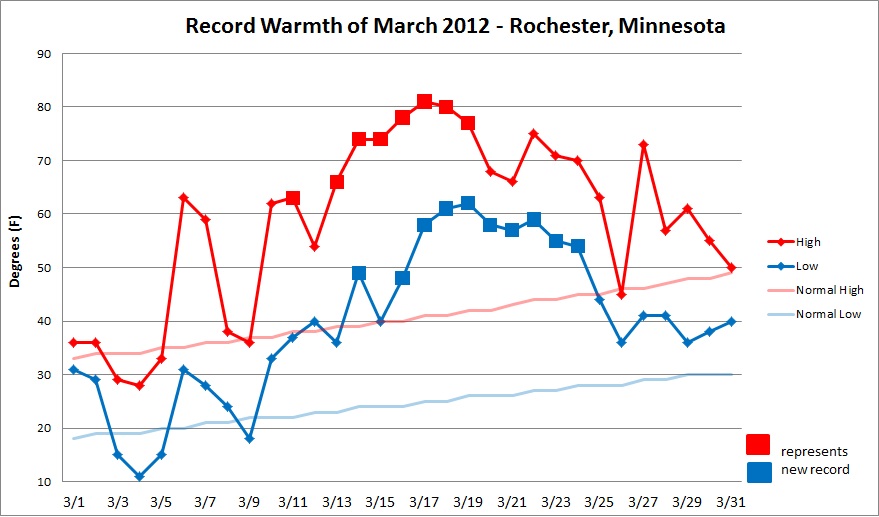 Record warmth for March 2012 in Rochester