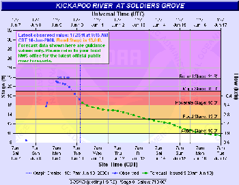 Kickapoo River at Soldiers Grove Hydrograph