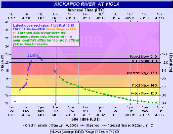 Kickapoo River at Viola Hydrograph
