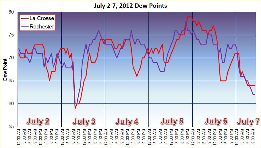 July 2-7, 2012 Dew Points