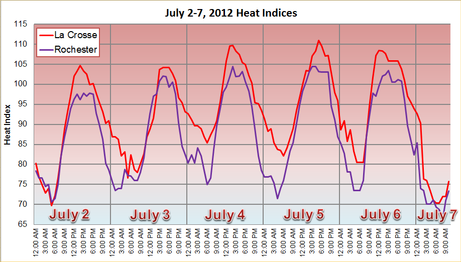 July 2-7, 2012 Dew Points