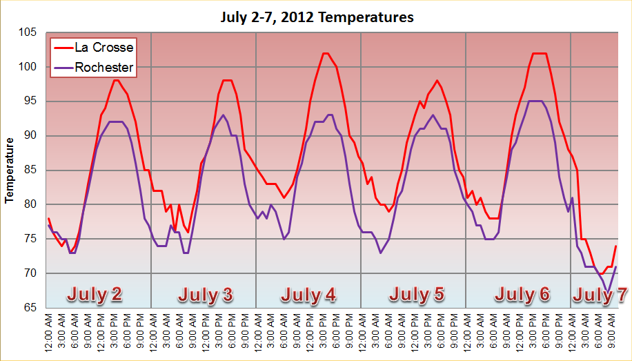 July 2-7, 2012 Temperatures