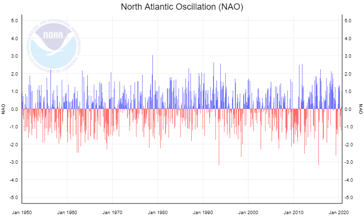 North Atlantic Oscillation (NAO)