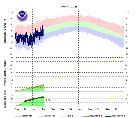 Temperature, Rainfall, and Snowfall plot. Click for a larger view.