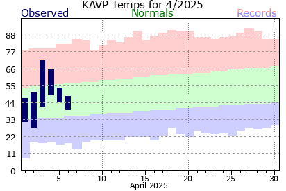 KAVP Current 31 Day period.