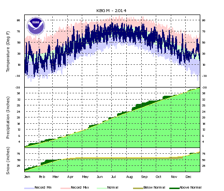 Temperature, Rainfall, and Snowfall plot. Click for a larger view.