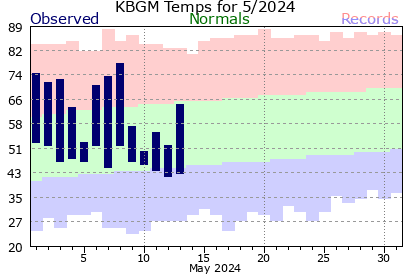 KBGM Current 31 Day period.