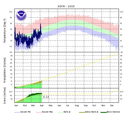 Temperature, Rainfall, and Snowfall plot. Click for a larger view.