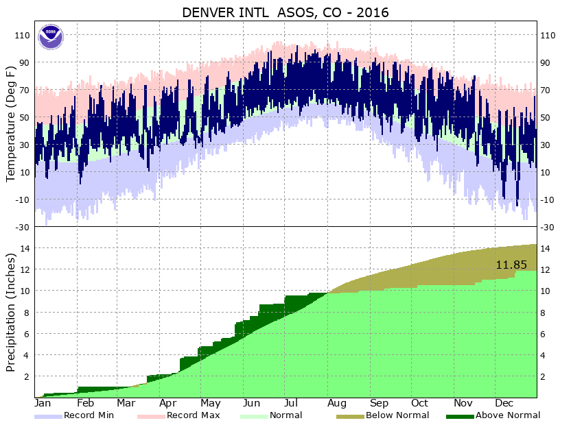 NWS Boulder Denver Local Climate Information