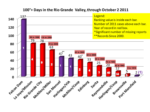 Number of 100 degree Fahrenheit days for selected observing locations in the Rio Grande Valley, 2011 (click to enlarge)