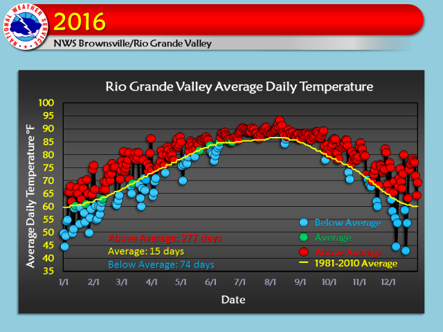 2016 Daily Temperature Departures, based on 1981-2010 data, for the Rio Grande Valley(click to enlarge)