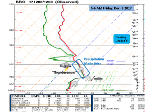 Atmospheric sounding (profile) at Brownsville, taken between 5 and 6 AM on December 8th 2017