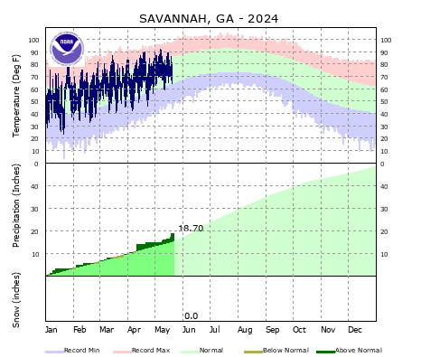 the thumbnail image of the Savannah Climate Data