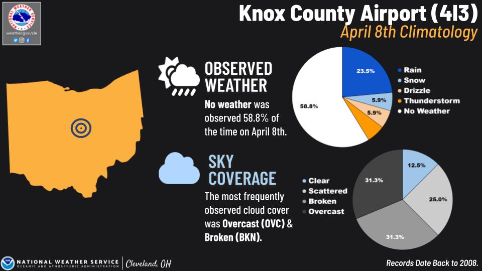 Knox County Airport Climo