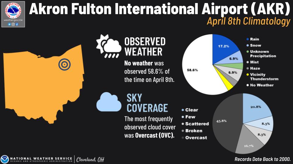 Akron Fulton Eclipse climo