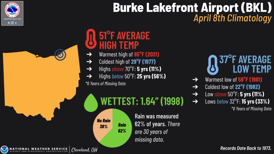 Burke Lakefront Airport Climo