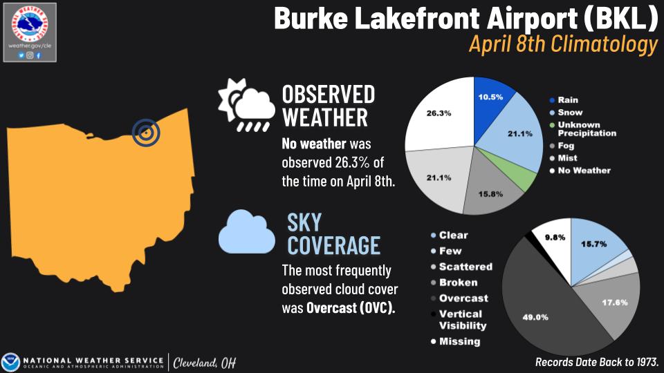Burke Lakefront Airport Climo