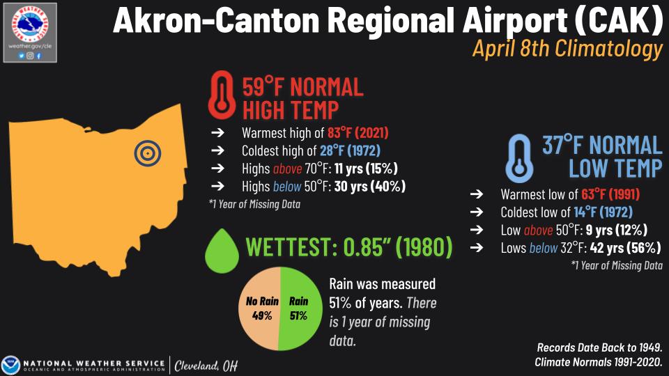 Akron-Canton Regional Airport Climo