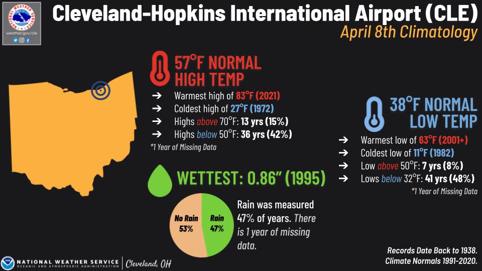 Cleveland Hopkins Internaional Airport Eclipse climo