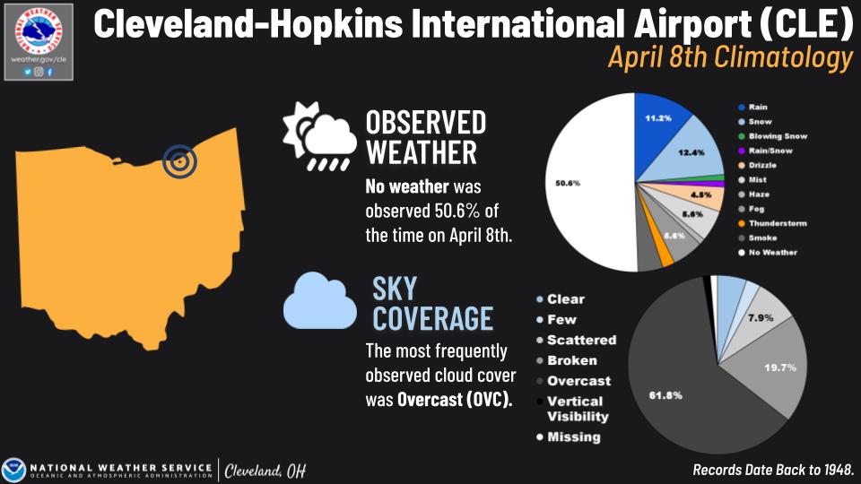Cleveland Hopkins Internaional Airport Eclipse climo