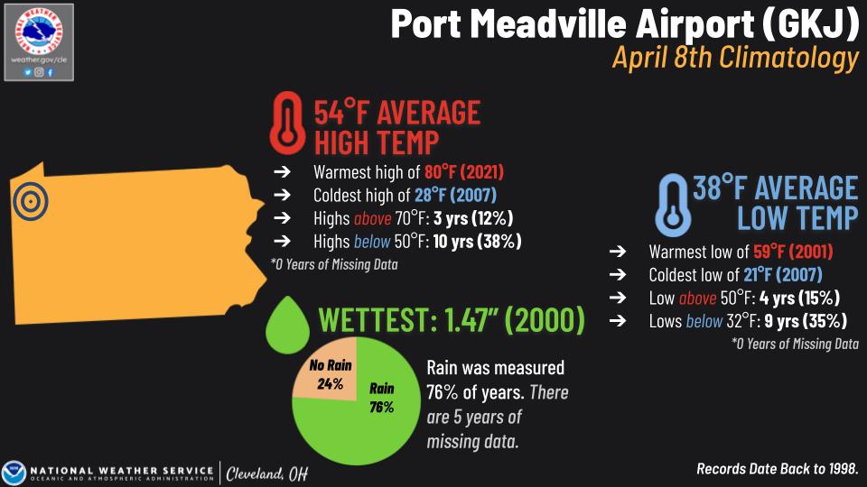 Port Meadville Airport climo