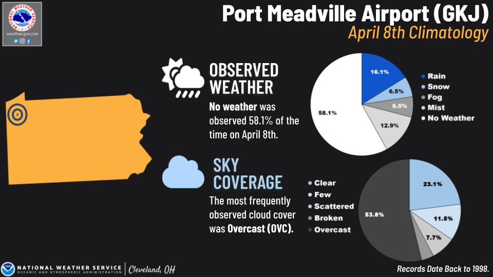 Port Meadville Airport climo