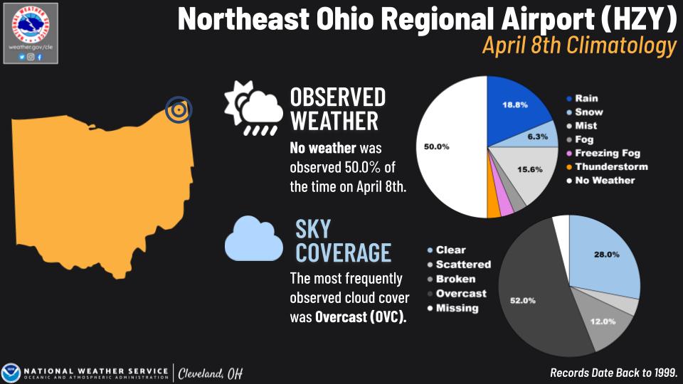 Northeast Ohio Regional Airport climo