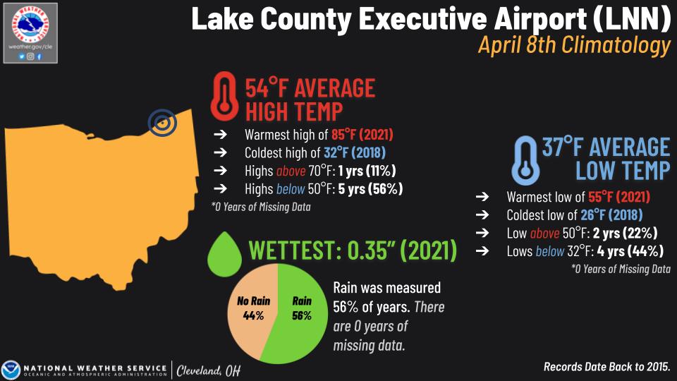 Lake County Executive Airport climo