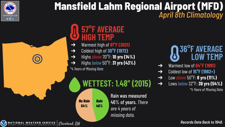 Mansfield Lahm Regional Airport Climo