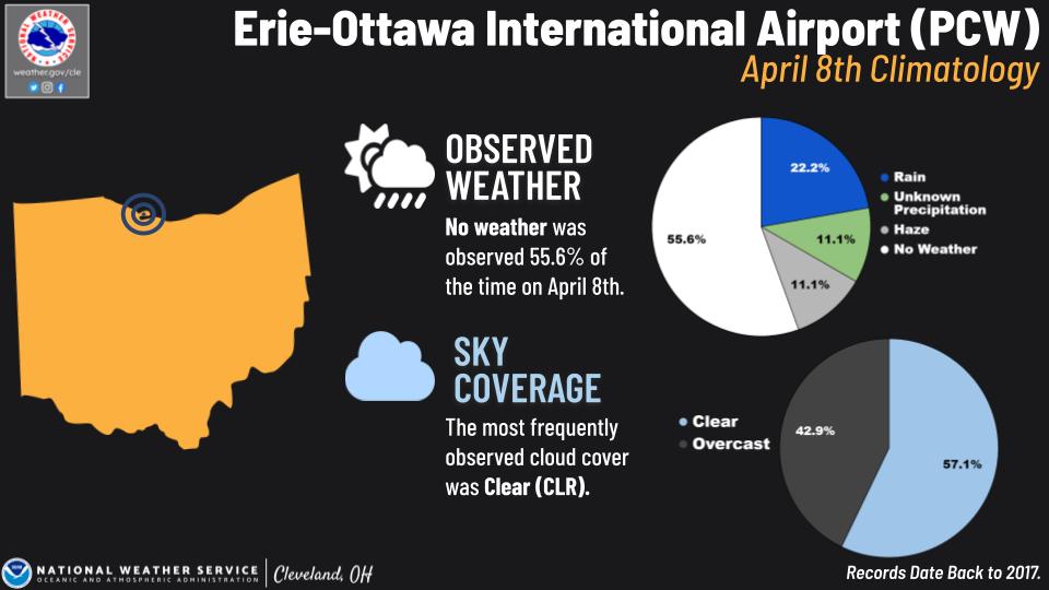 Erie-Ottawa International Airport climo
