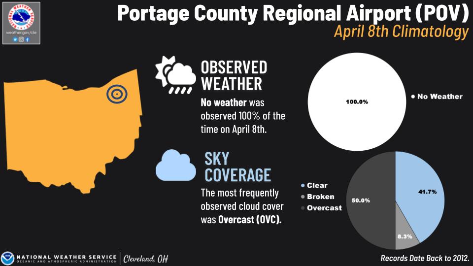 Portage County Regional Airport climo
