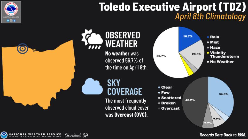 Toledo Executive Airport climo