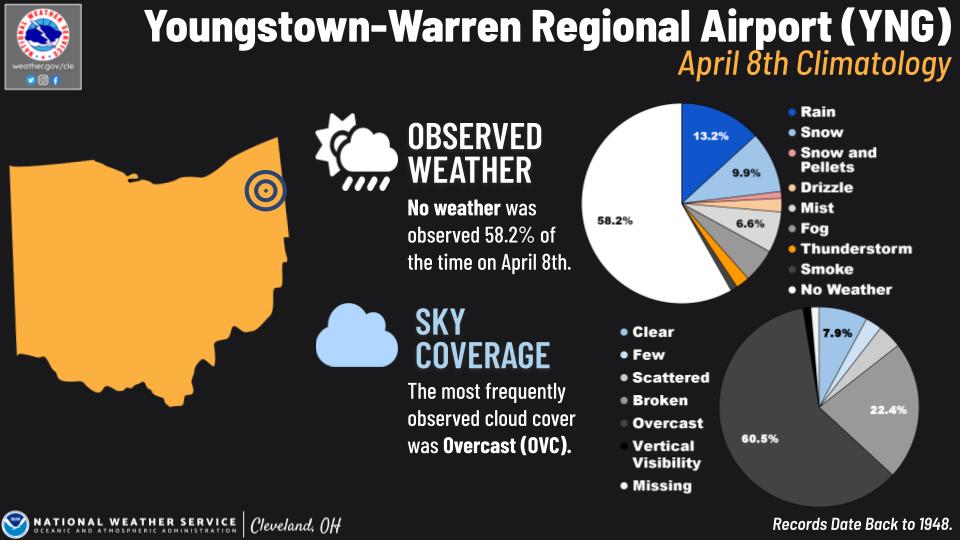 Youngstown Warren Airport climo
