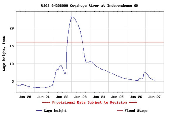 Independence Ohio Hydrograph
