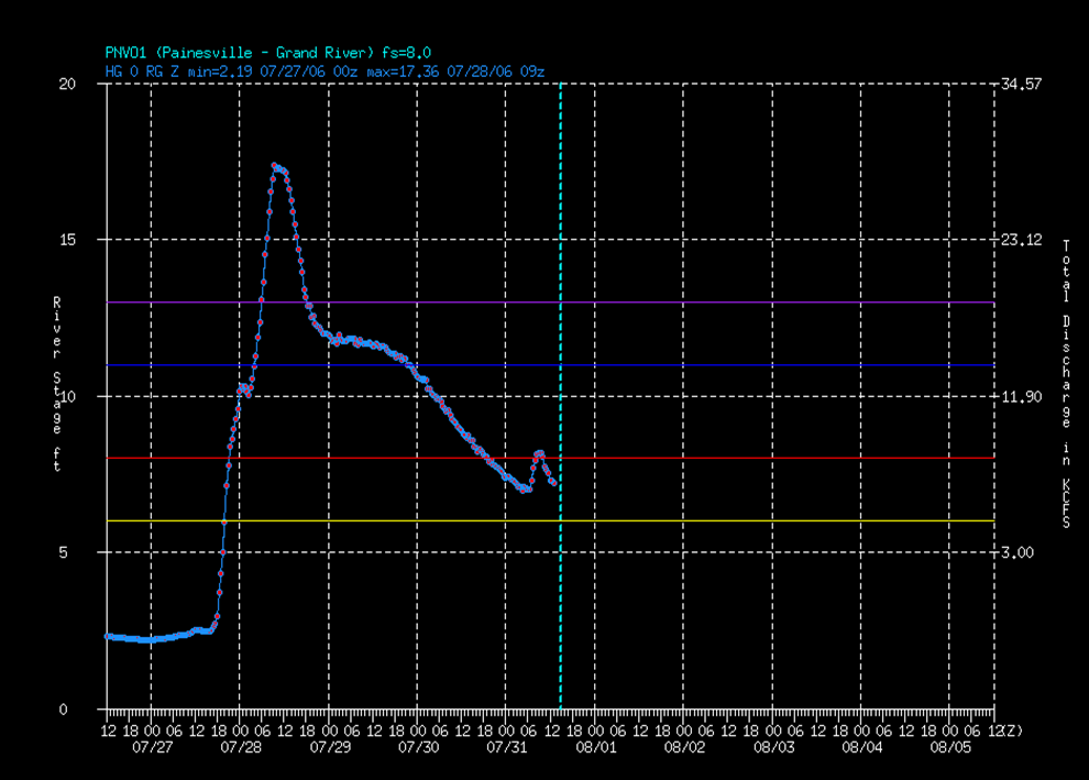 painesville hydrograph for July 27-31, 2006