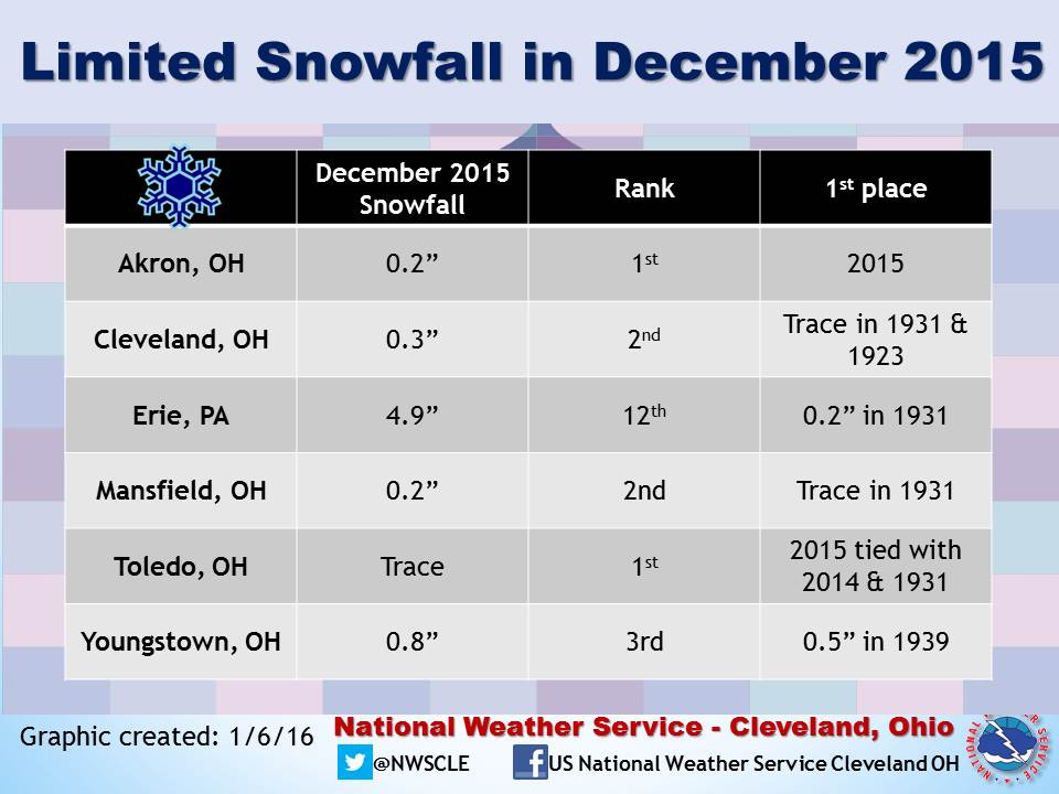 Limited snowfall in December 2015 makes it into record books