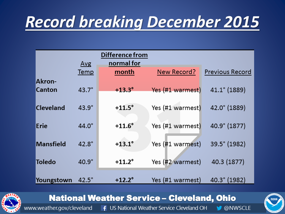 December 2015 Warmth makes it into the record books