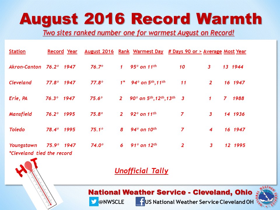 August 2016 Record Warmth