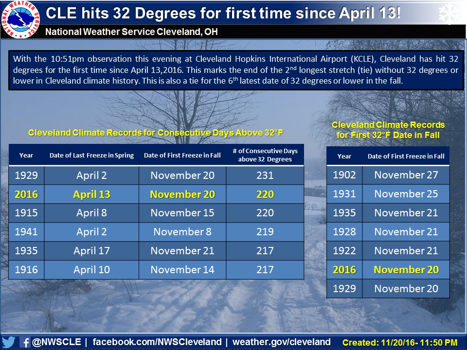 Graphic displaying the CLE records for longest consecutive days above 32 degrees