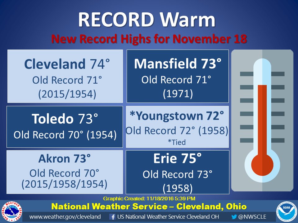 record high temperatures from 11/18/2016