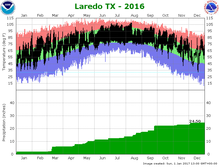 Normals, Records and Rankings for Corpus Christi, Victoria, and Laredo