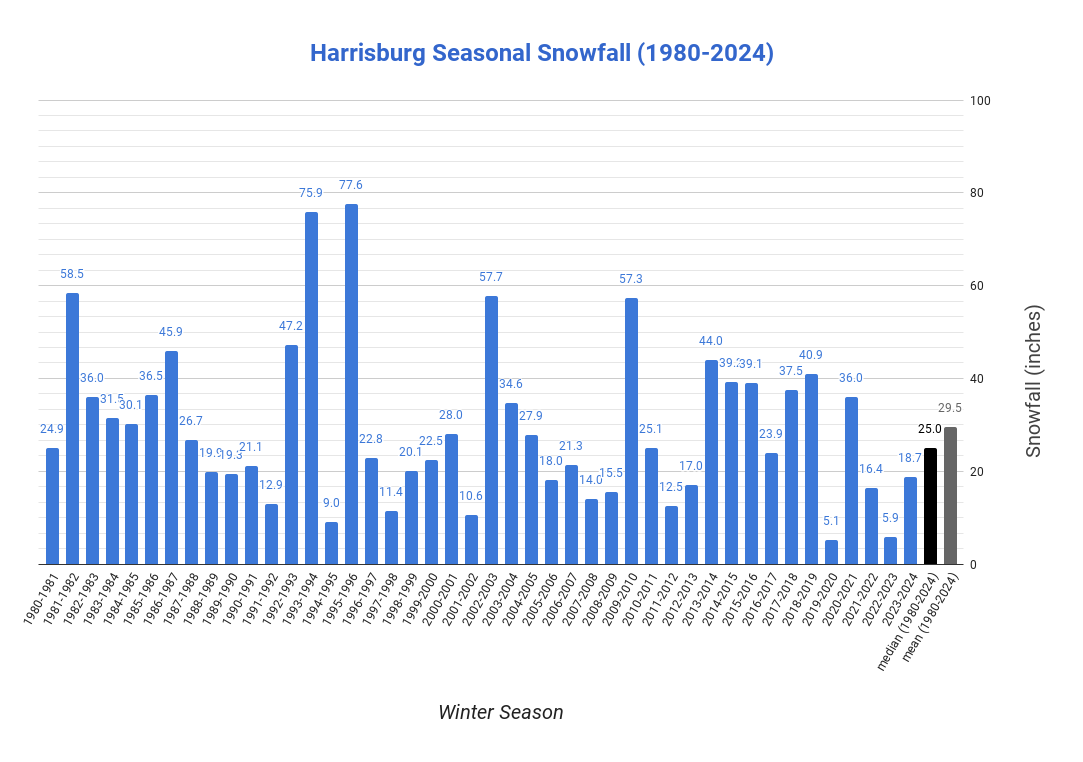 Harrisburg, PA Site Snowfall for winter seasons.