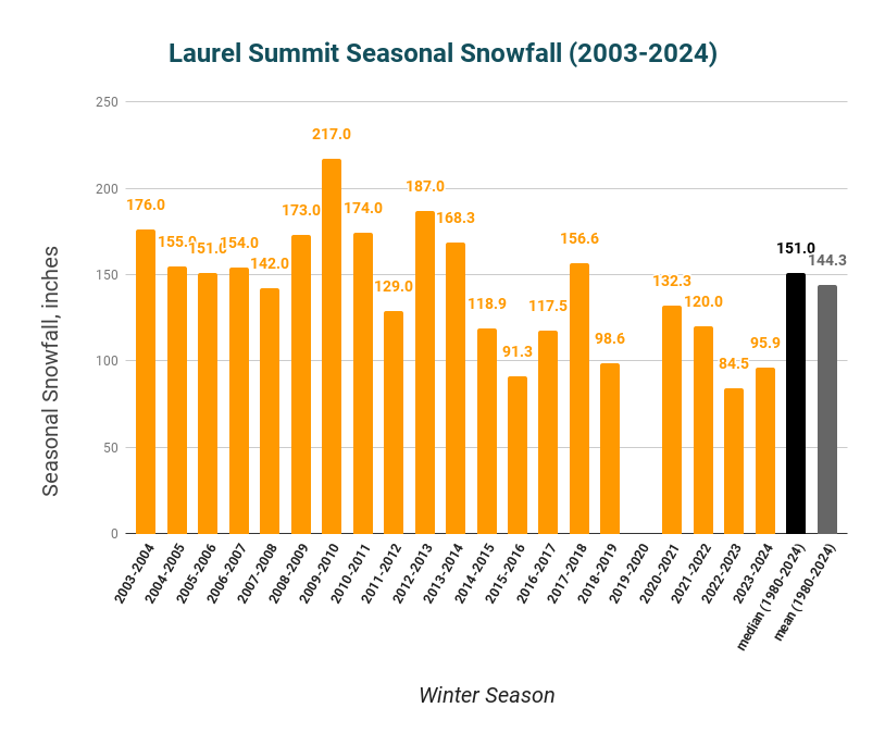 Laurel Summit, PA Co-Operative Observation Site Snowfall for winter seasons.