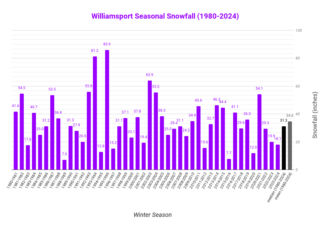 Williamsport, PA Site Snowfall for winter seasons.