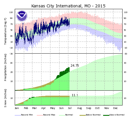 Kansas City, Missouri 2015 Climate Graph