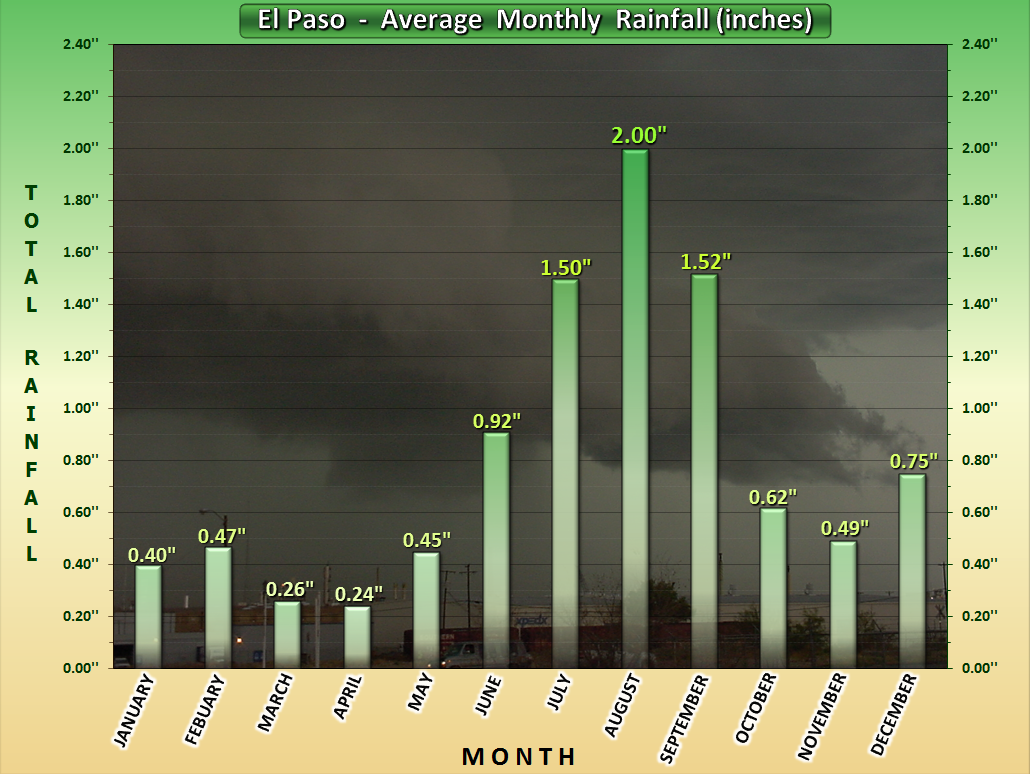 National Weather Service Climate